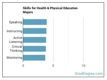 Skills for Health & Physical Education majors