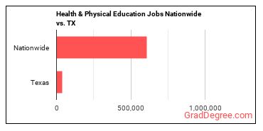 Health & Physical Education Jobs Nationwide vs. TX
