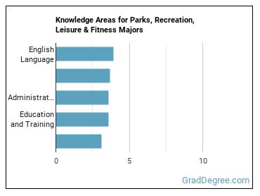 Knowledge areas for Parks, Recreation, Leisure & Fitness majors