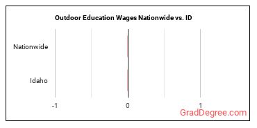 Outdoor Education Wages Nationwide vs. ID