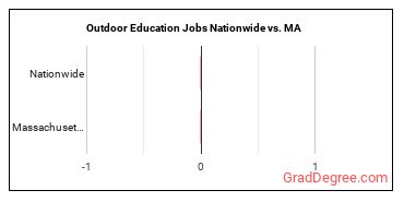 Outdoor Education Jobs Nationwide vs. MA