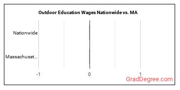 Outdoor Education Wages Nationwide vs. MA