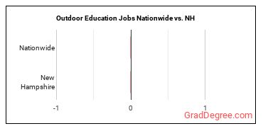 Outdoor Education Jobs Nationwide vs. NH
