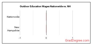 Outdoor Education Wages Nationwide vs. NH