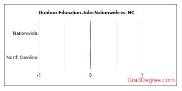 Outdoor Education Jobs Nationwide vs. NC