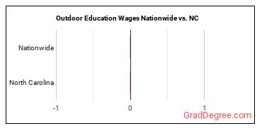 Outdoor Education Wages Nationwide vs. NC