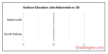 Outdoor Education Jobs Nationwide vs. SD