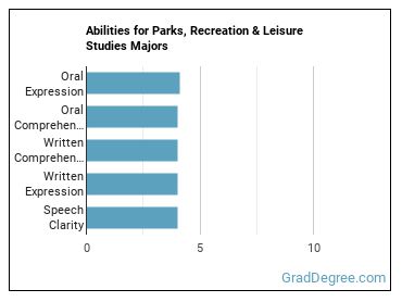 Abilities for Parks, Recreation & Leisure Studies majors