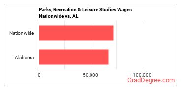 Parks, Recreation & Leisure Studies Wages Nationwide vs. AL