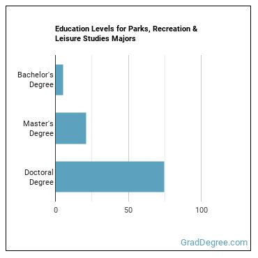 Education levels for Parks, Recreation & Leisure Studies majors