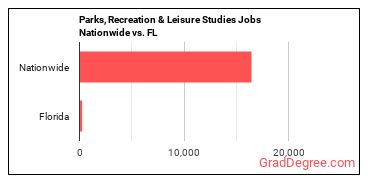 Parks, Recreation & Leisure Studies Jobs Nationwide vs. FL