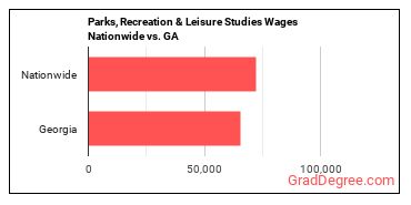 Parks, Recreation & Leisure Studies Wages Nationwide vs. GA