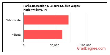 Parks, Recreation & Leisure Studies Wages Nationwide vs. IN