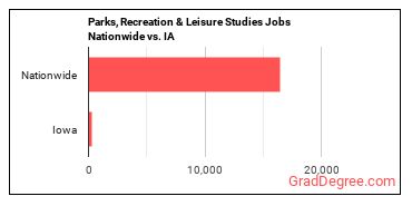 Parks, Recreation & Leisure Studies Jobs Nationwide vs. IA