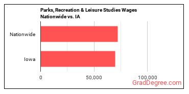 Parks, Recreation & Leisure Studies Wages Nationwide vs. IA
