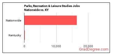 Parks, Recreation & Leisure Studies Jobs Nationwide vs. KY