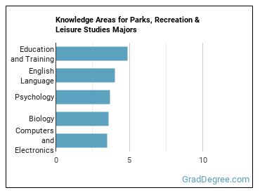 Knowledge areas for Parks, Recreation & Leisure Studies majors