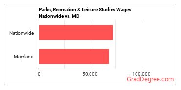 Parks, Recreation & Leisure Studies Wages Nationwide vs. MD