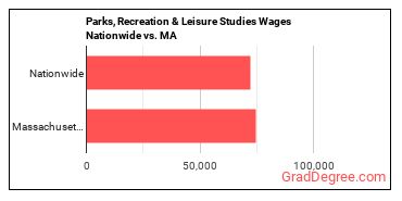 Parks, Recreation & Leisure Studies Wages Nationwide vs. MA