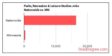 Parks, Recreation & Leisure Studies Jobs Nationwide vs. MN