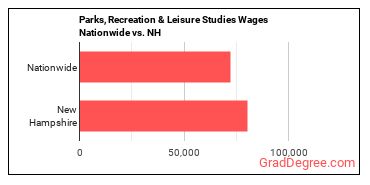 Parks, Recreation & Leisure Studies Wages Nationwide vs. NH