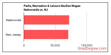 Parks, Recreation & Leisure Studies Wages Nationwide vs. NJ