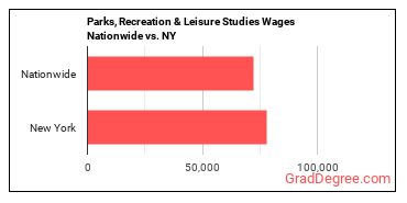 Parks, Recreation & Leisure Studies Wages Nationwide vs. NY