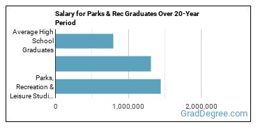 4-year median earnings vs national baseline for Parks, Recreation & Leisure Studies