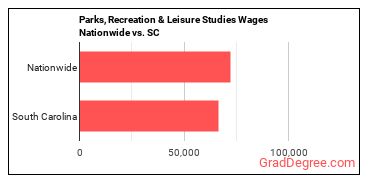Parks, Recreation & Leisure Studies Wages Nationwide vs. SC