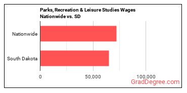 Parks, Recreation & Leisure Studies Wages Nationwide vs. SD