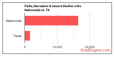 Parks, Recreation & Leisure Studies Jobs Nationwide vs. TX