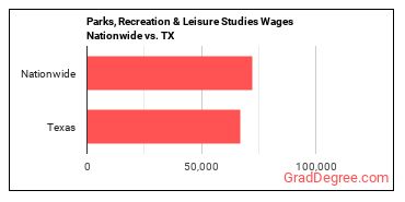 Parks, Recreation & Leisure Studies Wages Nationwide vs. TX