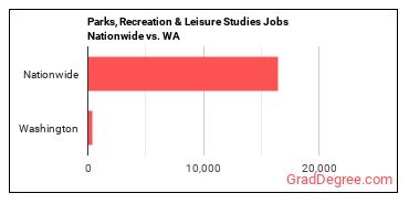 Parks, Recreation & Leisure Studies Jobs Nationwide vs. WA