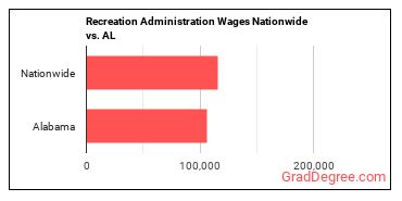 Recreation Administration Wages Nationwide vs. AL