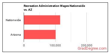 Recreation Administration Wages Nationwide vs. AZ