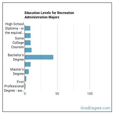 Education levels for Recreation Administration majors