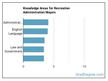 Knowledge areas for Recreation Administration majors