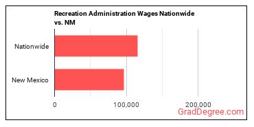 Recreation Administration Wages Nationwide vs. NM