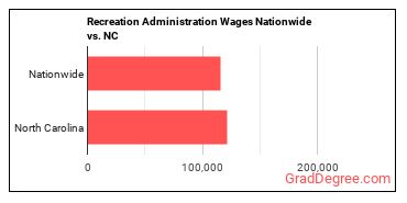 Recreation Administration Wages Nationwide vs. NC