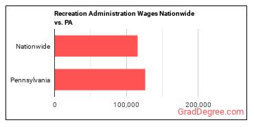 Recreation Administration Wages Nationwide vs. PA