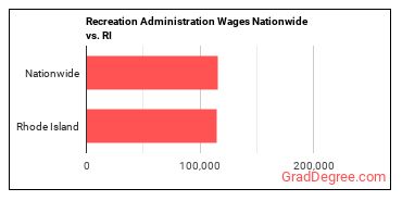 Recreation Administration Wages Nationwide vs. RI