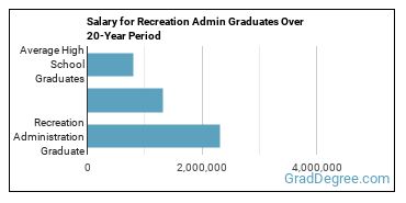 4-year median earnings vs national baseline for Recreation Administration