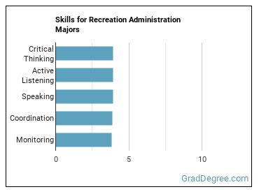 Skills for Recreation Administration majors