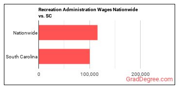 Recreation Administration Wages Nationwide vs. SC