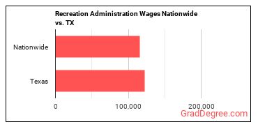 Recreation Administration Wages Nationwide vs. TX