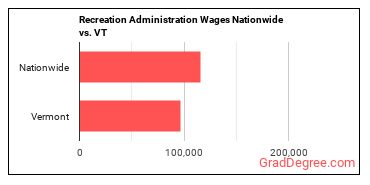 Recreation Administration Wages Nationwide vs. VT