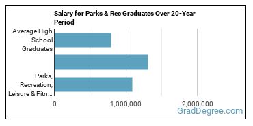 4-year median earnings vs national baseline for Parks, Recreation, Leisure & Fitness