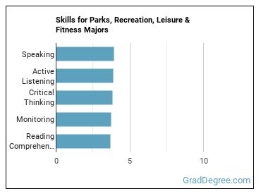 Skills for Parks, Recreation, Leisure & Fitness majors