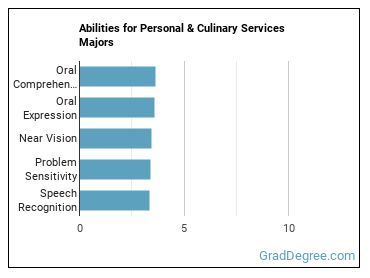 Abilities for Personal & Culinary Services majors