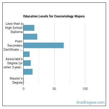 Education levels for Cosmetology majors